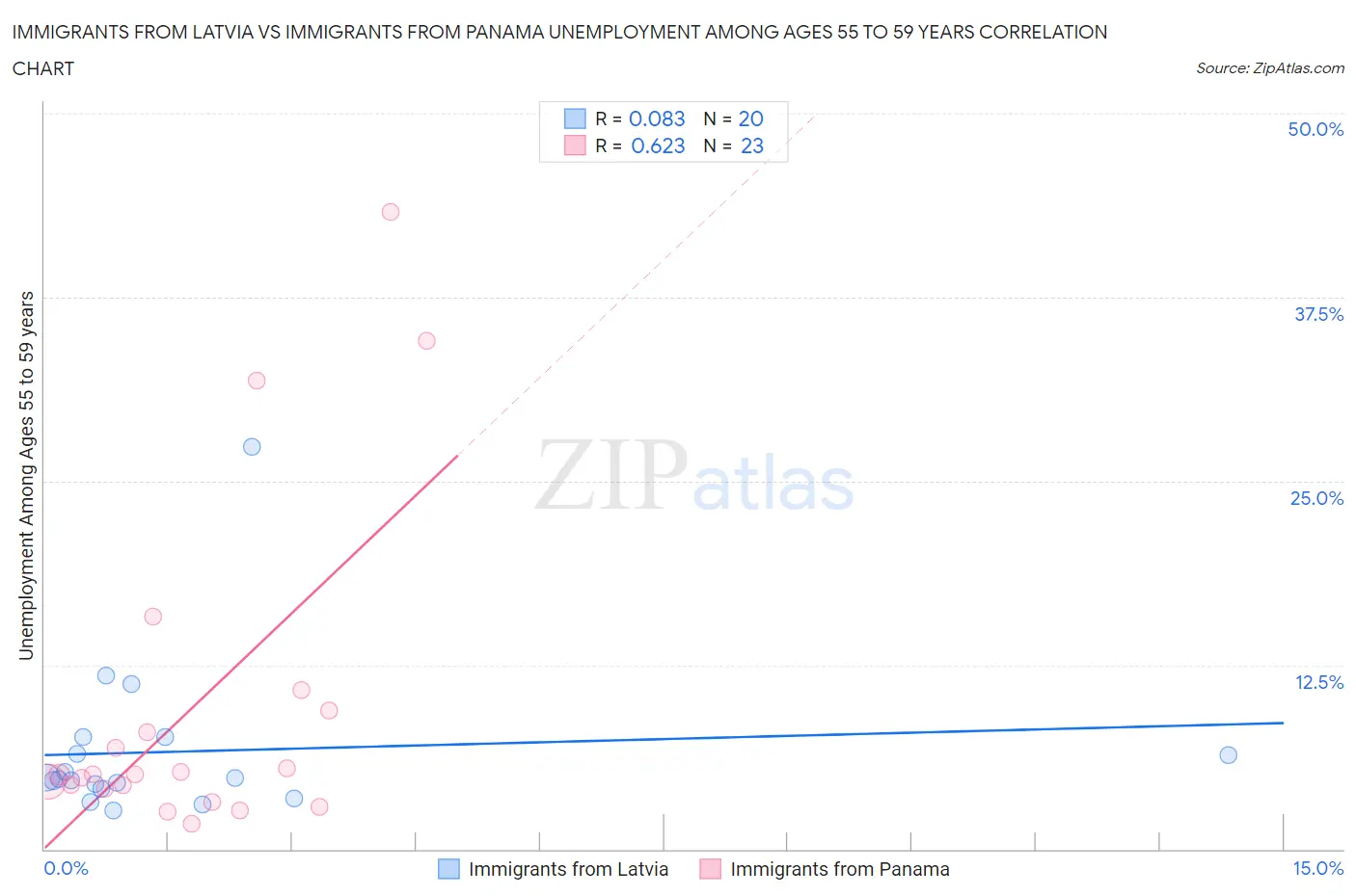 Immigrants from Latvia vs Immigrants from Panama Unemployment Among Ages 55 to 59 years