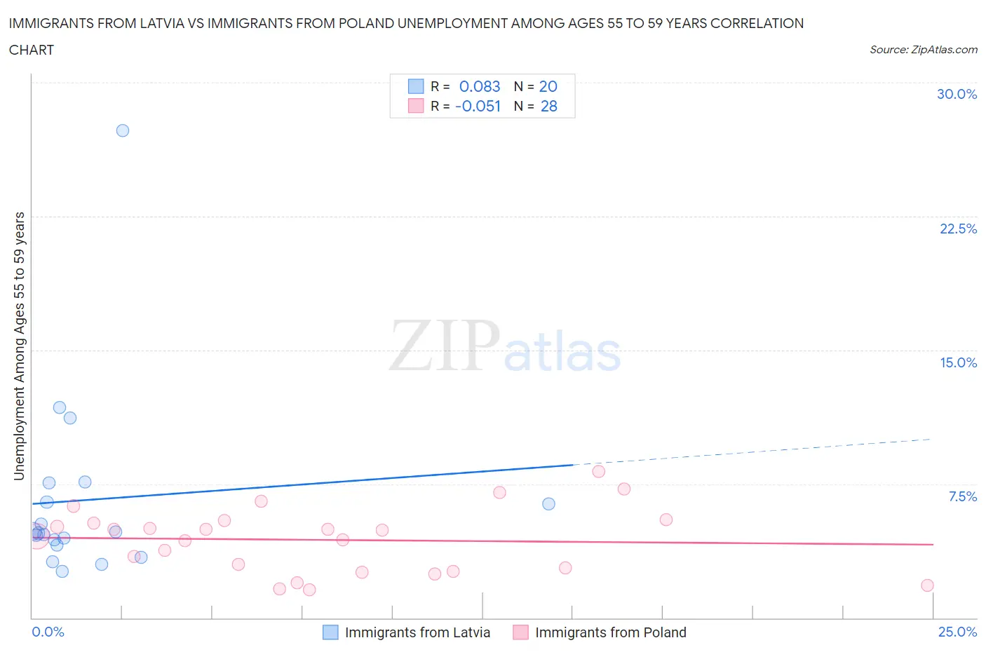 Immigrants from Latvia vs Immigrants from Poland Unemployment Among Ages 55 to 59 years