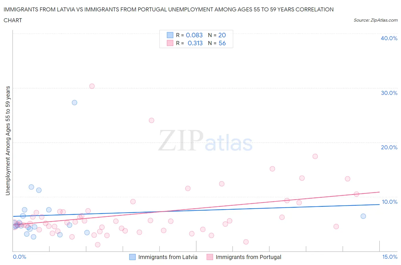 Immigrants from Latvia vs Immigrants from Portugal Unemployment Among Ages 55 to 59 years