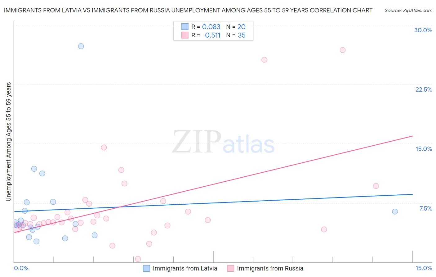 Immigrants from Latvia vs Immigrants from Russia Unemployment Among Ages 55 to 59 years