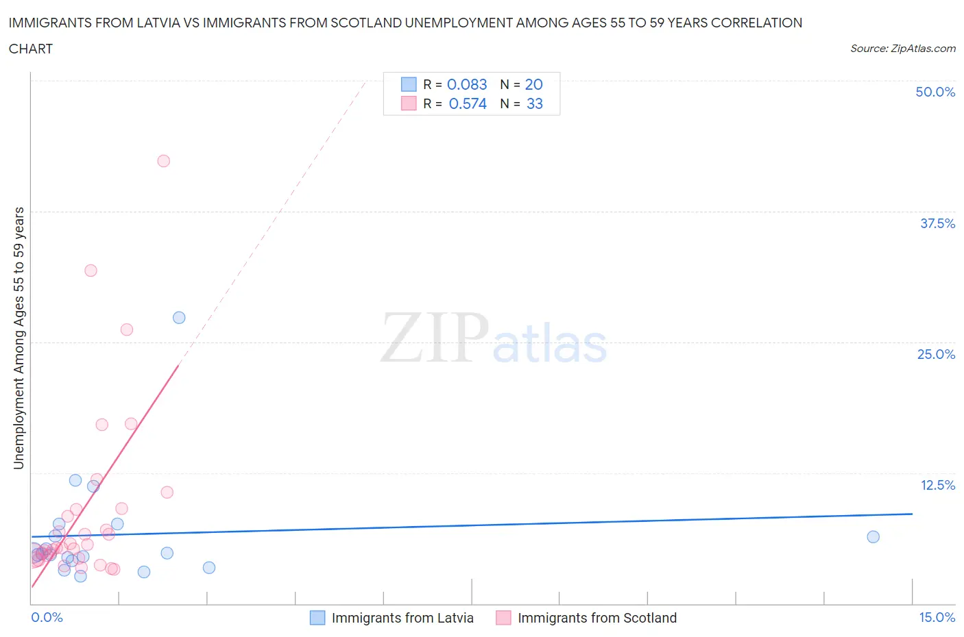 Immigrants from Latvia vs Immigrants from Scotland Unemployment Among Ages 55 to 59 years