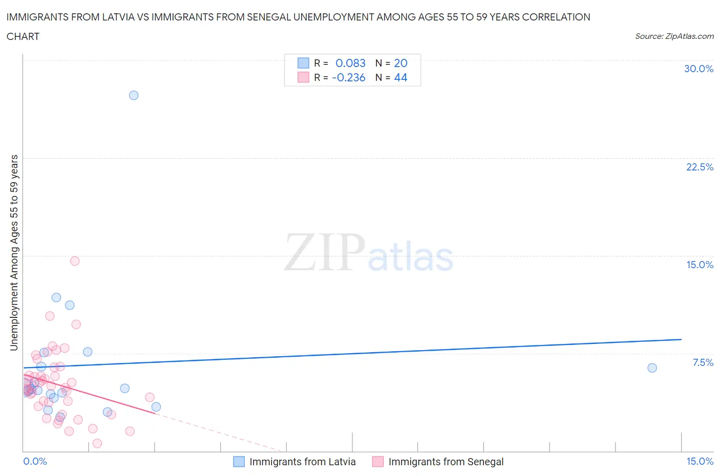 Immigrants from Latvia vs Immigrants from Senegal Unemployment Among Ages 55 to 59 years
