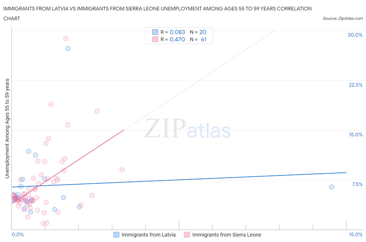 Immigrants from Latvia vs Immigrants from Sierra Leone Unemployment Among Ages 55 to 59 years