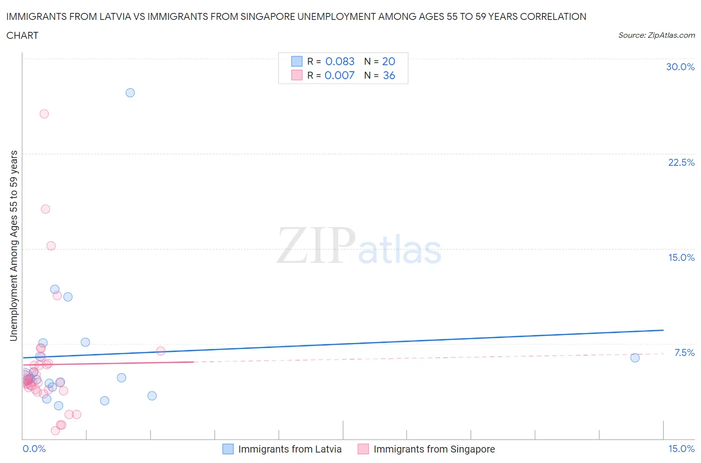 Immigrants from Latvia vs Immigrants from Singapore Unemployment Among Ages 55 to 59 years