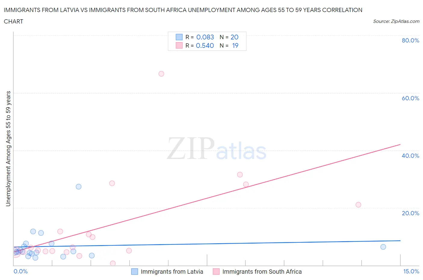Immigrants from Latvia vs Immigrants from South Africa Unemployment Among Ages 55 to 59 years