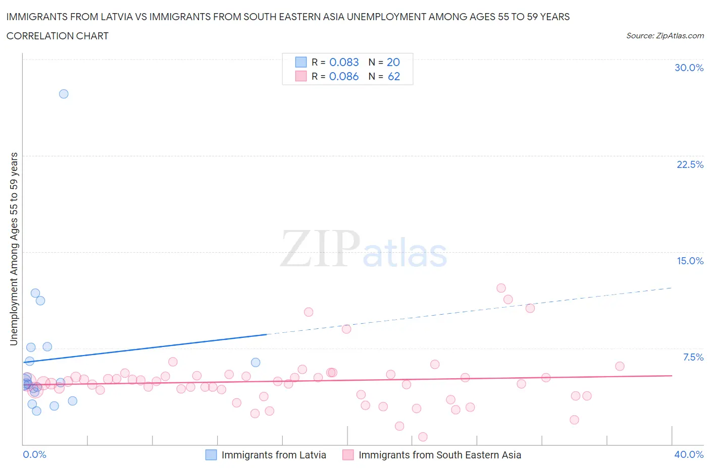 Immigrants from Latvia vs Immigrants from South Eastern Asia Unemployment Among Ages 55 to 59 years