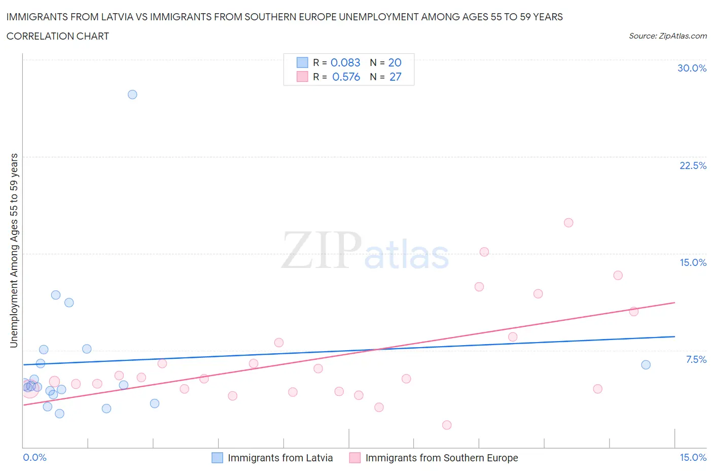 Immigrants from Latvia vs Immigrants from Southern Europe Unemployment Among Ages 55 to 59 years