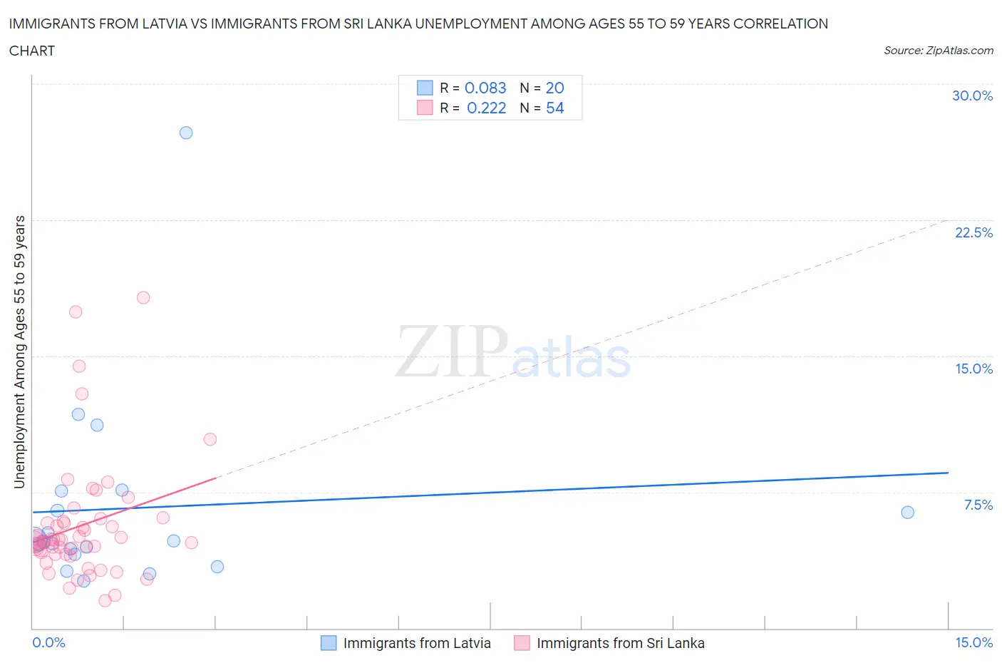 Immigrants from Latvia vs Immigrants from Sri Lanka Unemployment Among Ages 55 to 59 years