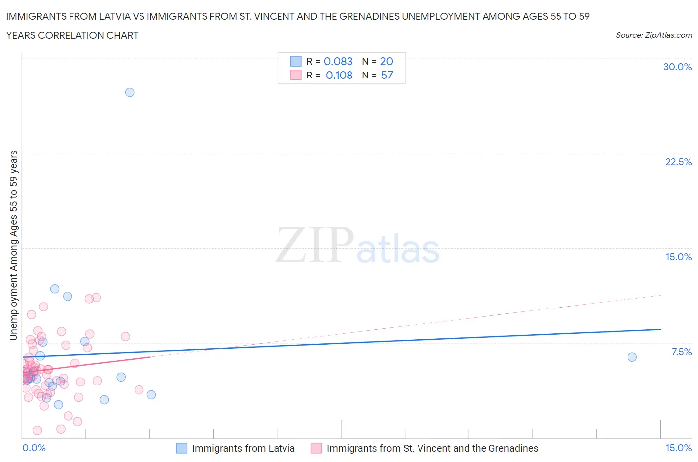 Immigrants from Latvia vs Immigrants from St. Vincent and the Grenadines Unemployment Among Ages 55 to 59 years