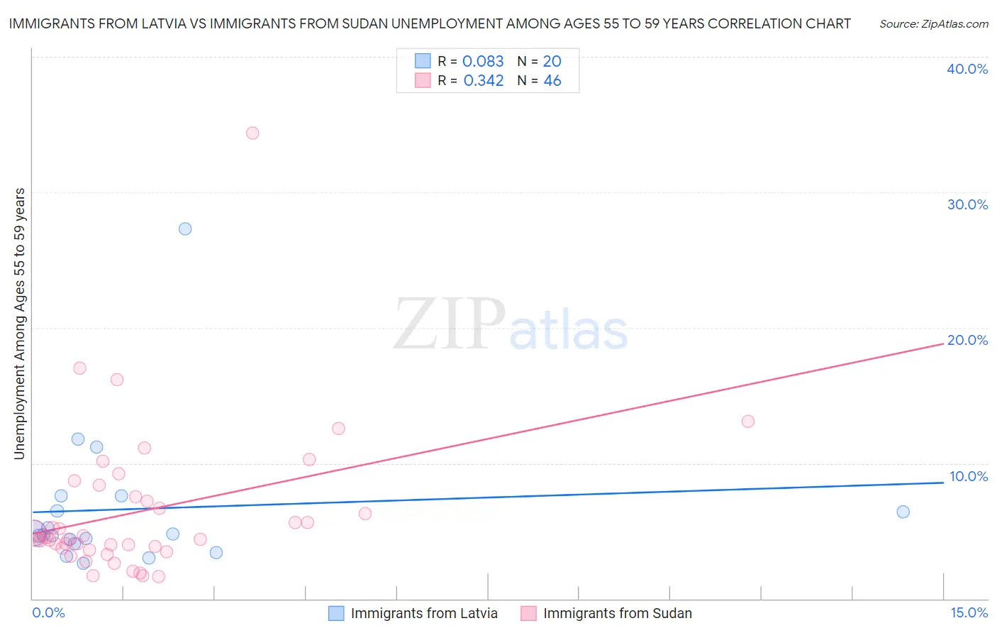 Immigrants from Latvia vs Immigrants from Sudan Unemployment Among Ages 55 to 59 years