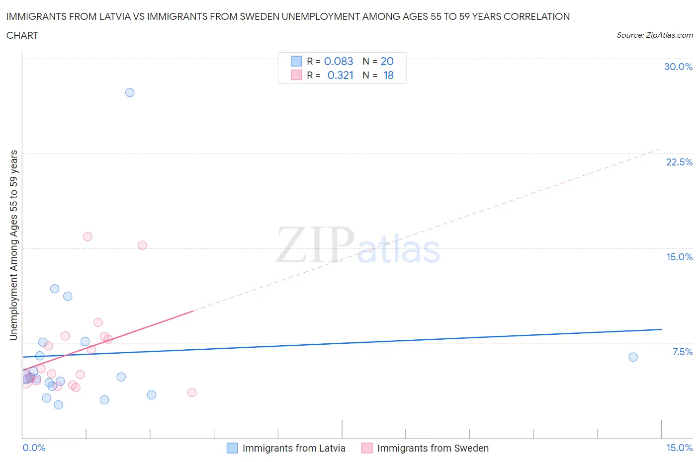 Immigrants from Latvia vs Immigrants from Sweden Unemployment Among Ages 55 to 59 years