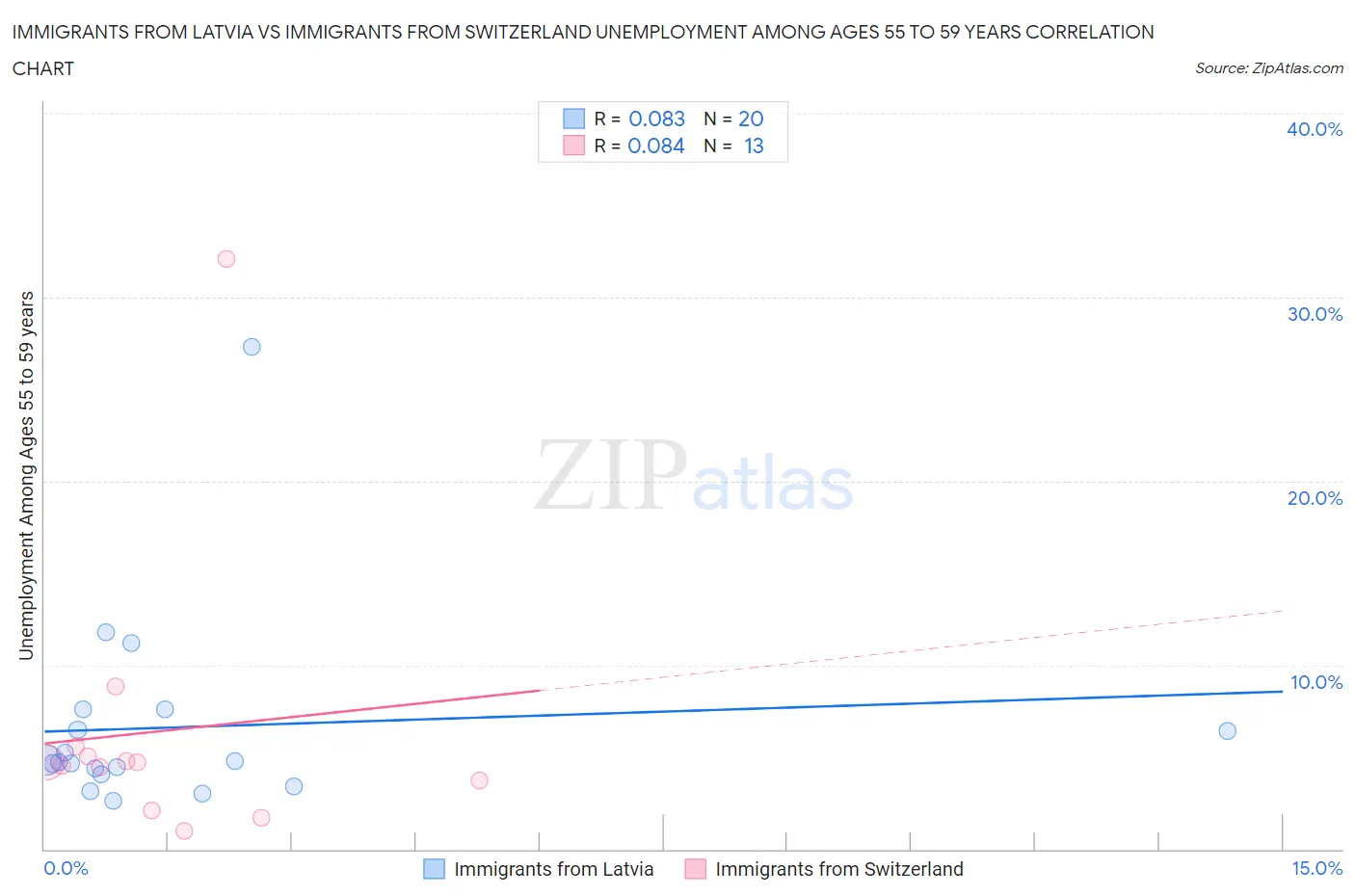 Immigrants from Latvia vs Immigrants from Switzerland Unemployment Among Ages 55 to 59 years