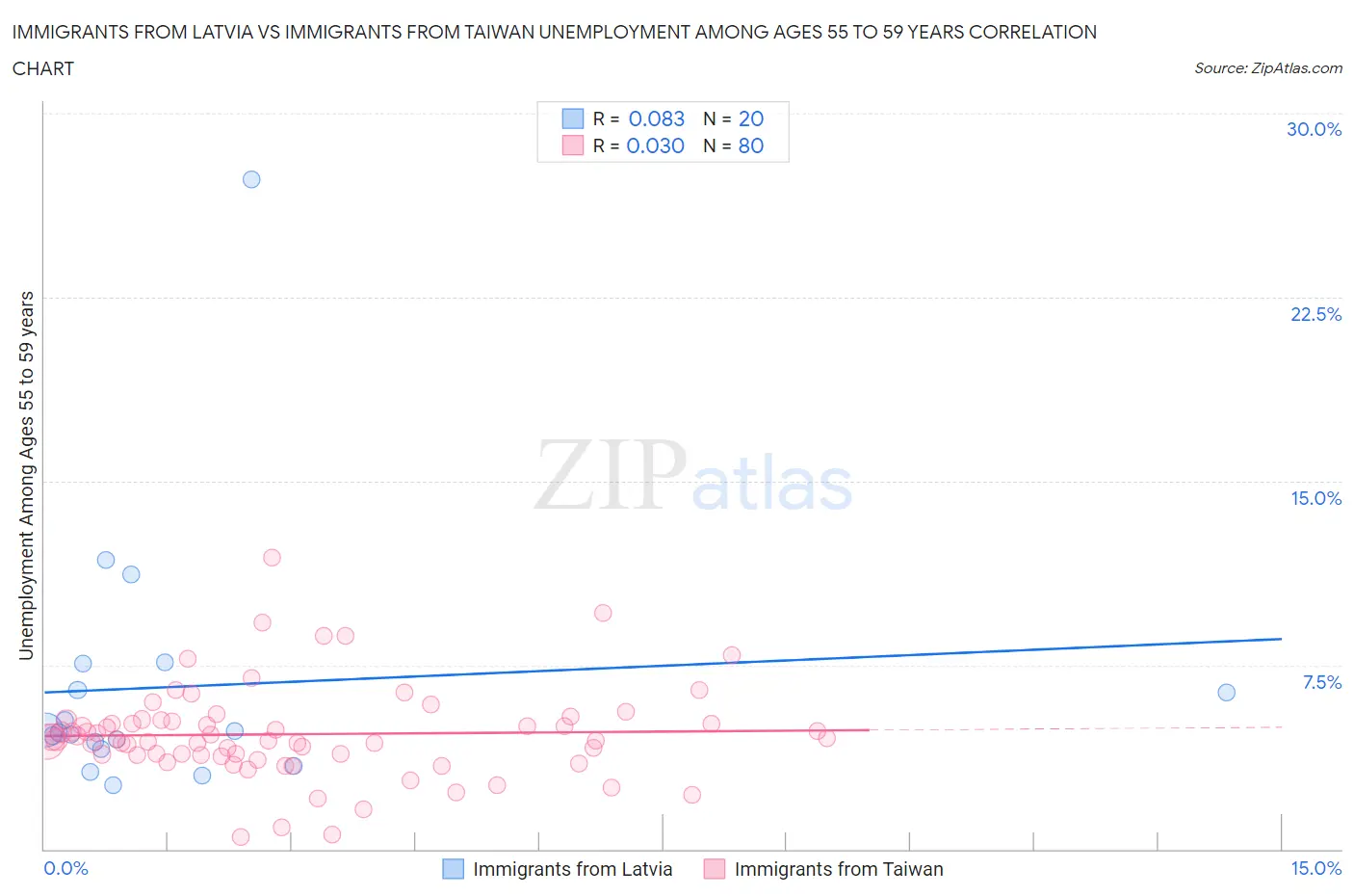 Immigrants from Latvia vs Immigrants from Taiwan Unemployment Among Ages 55 to 59 years