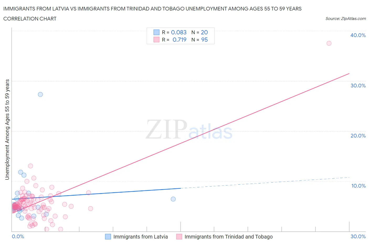 Immigrants from Latvia vs Immigrants from Trinidad and Tobago Unemployment Among Ages 55 to 59 years