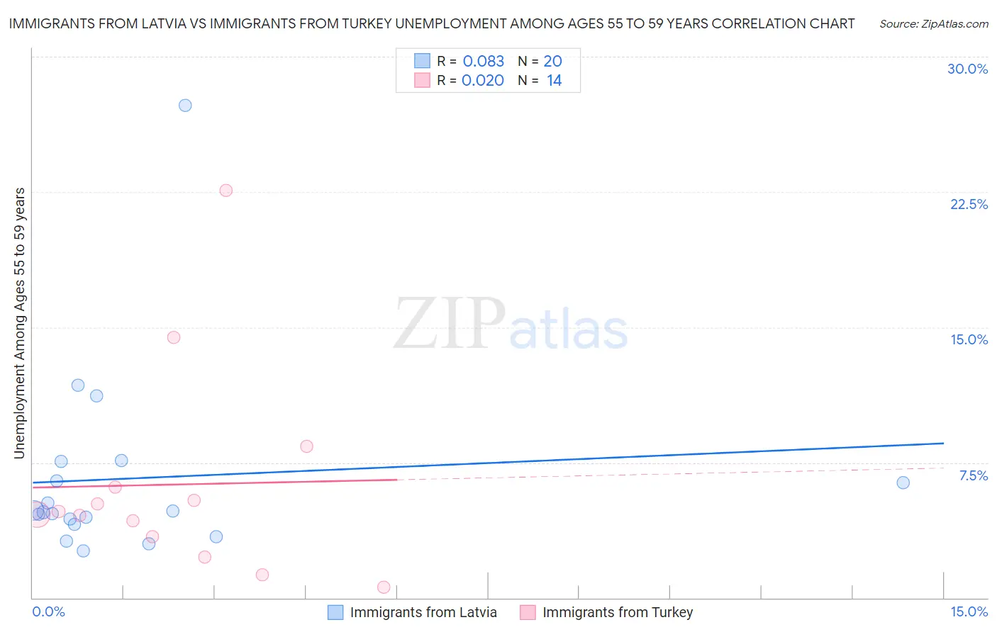 Immigrants from Latvia vs Immigrants from Turkey Unemployment Among Ages 55 to 59 years