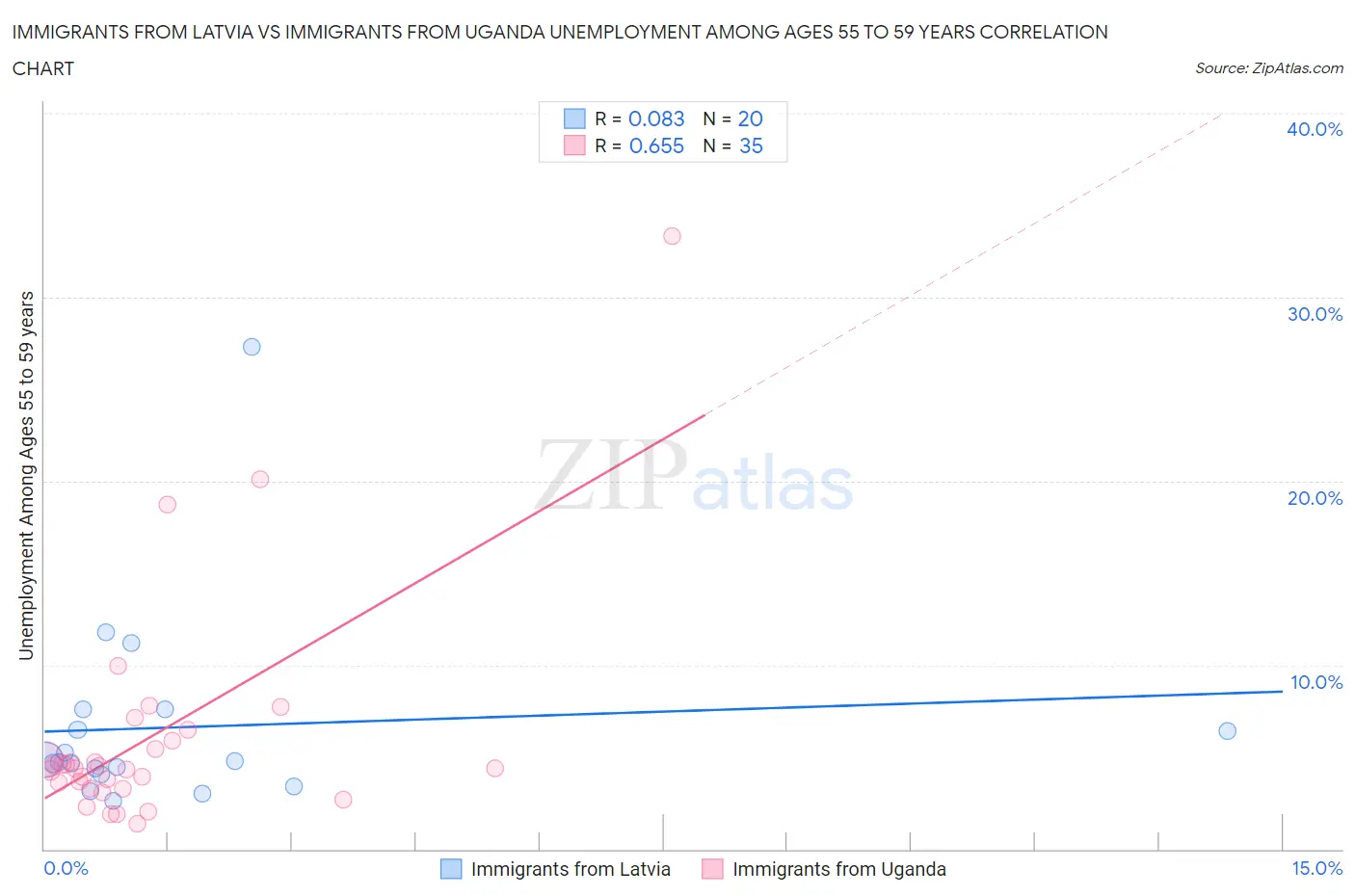 Immigrants from Latvia vs Immigrants from Uganda Unemployment Among Ages 55 to 59 years