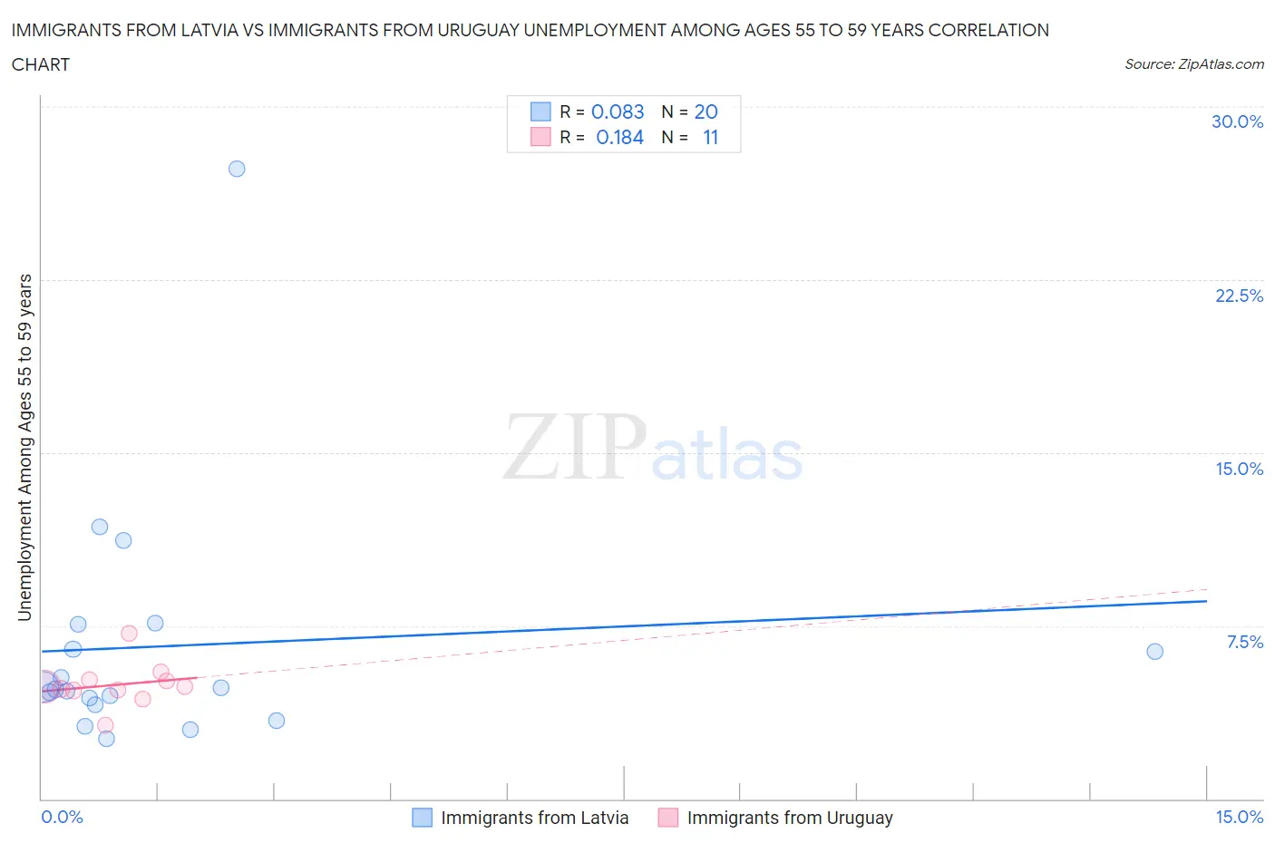 Immigrants from Latvia vs Immigrants from Uruguay Unemployment Among Ages 55 to 59 years