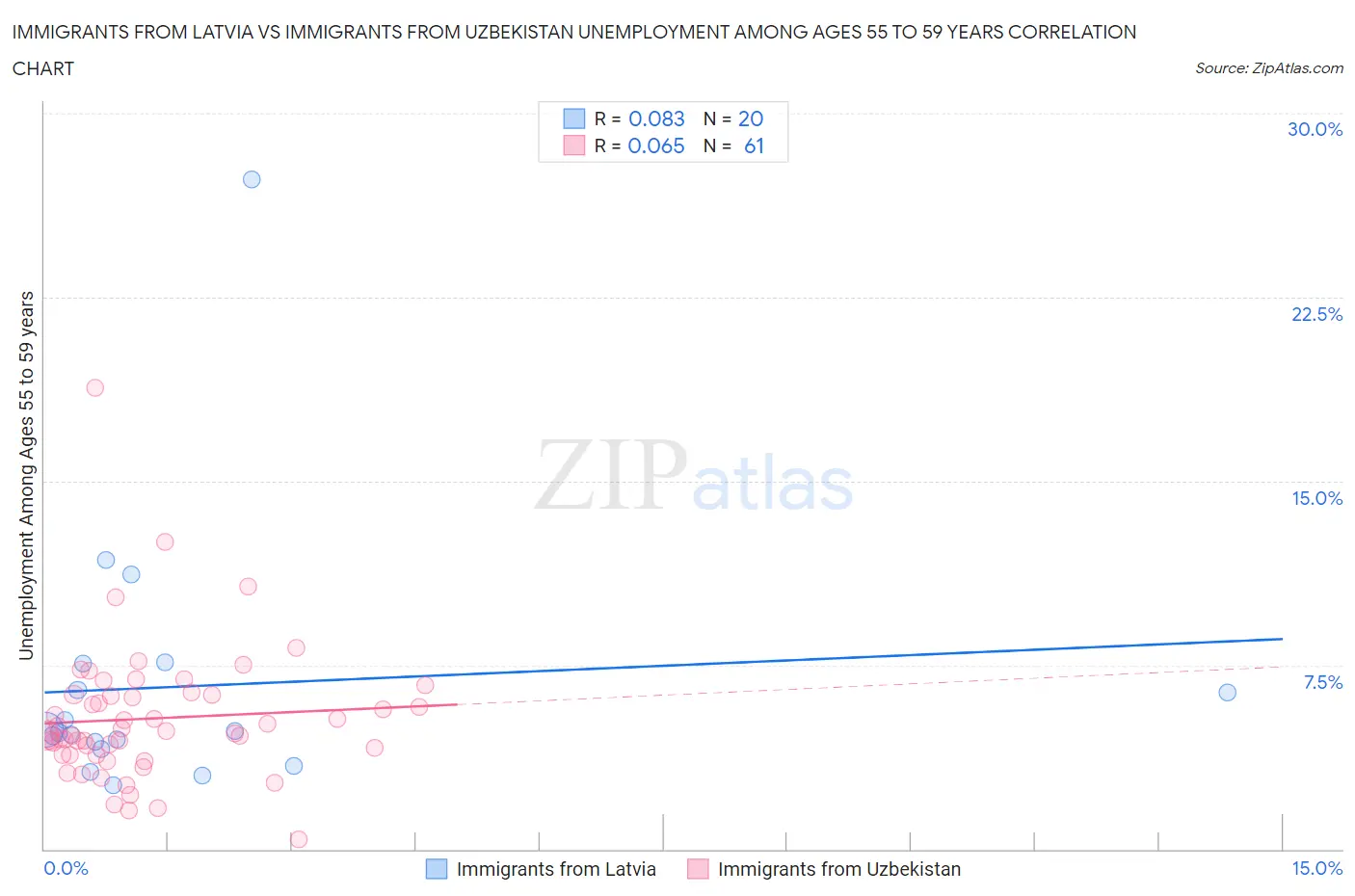 Immigrants from Latvia vs Immigrants from Uzbekistan Unemployment Among Ages 55 to 59 years
