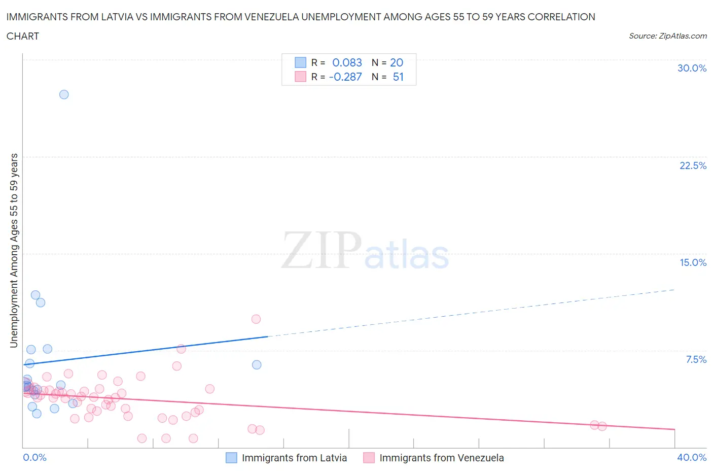 Immigrants from Latvia vs Immigrants from Venezuela Unemployment Among Ages 55 to 59 years