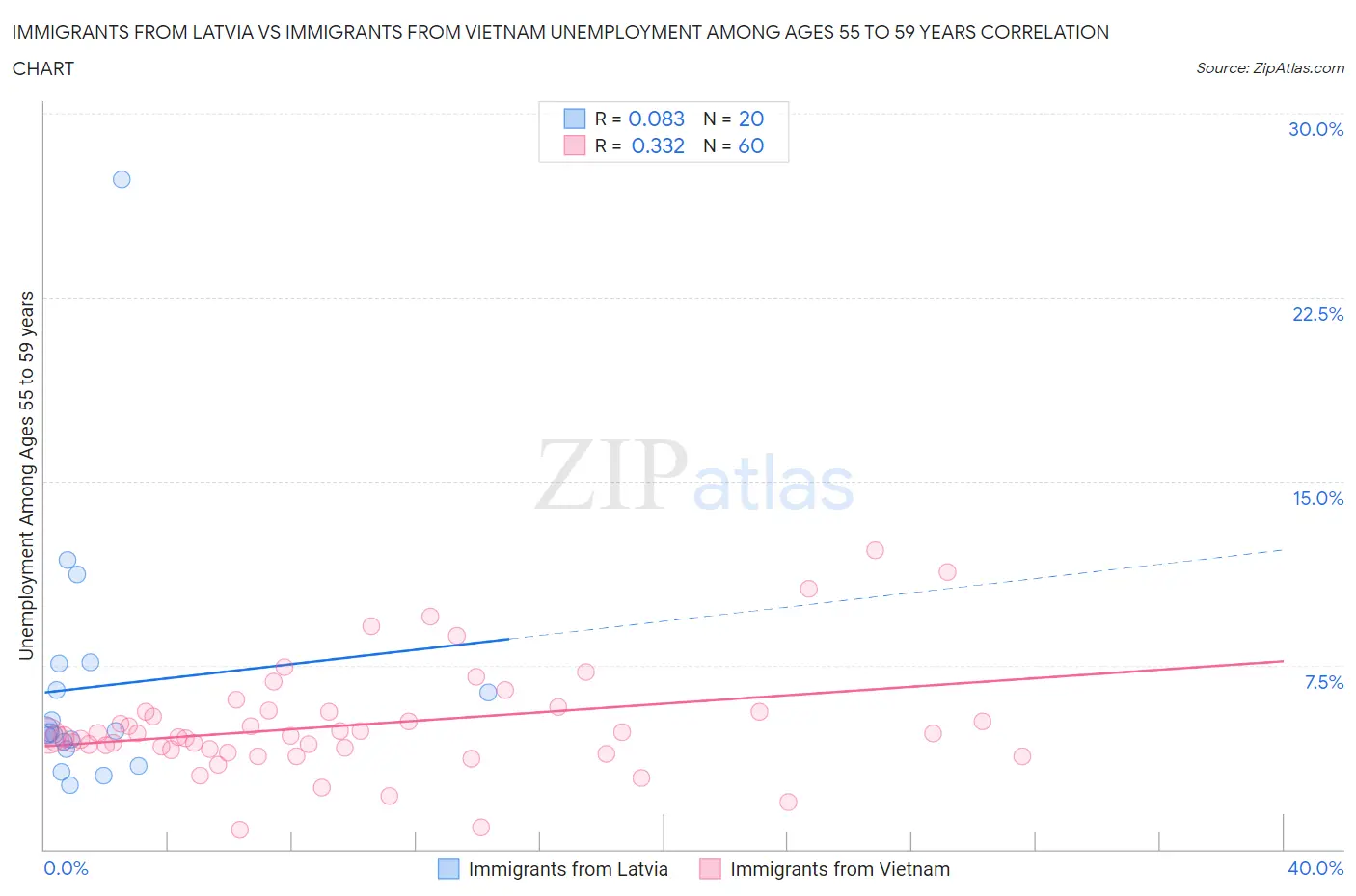 Immigrants from Latvia vs Immigrants from Vietnam Unemployment Among Ages 55 to 59 years