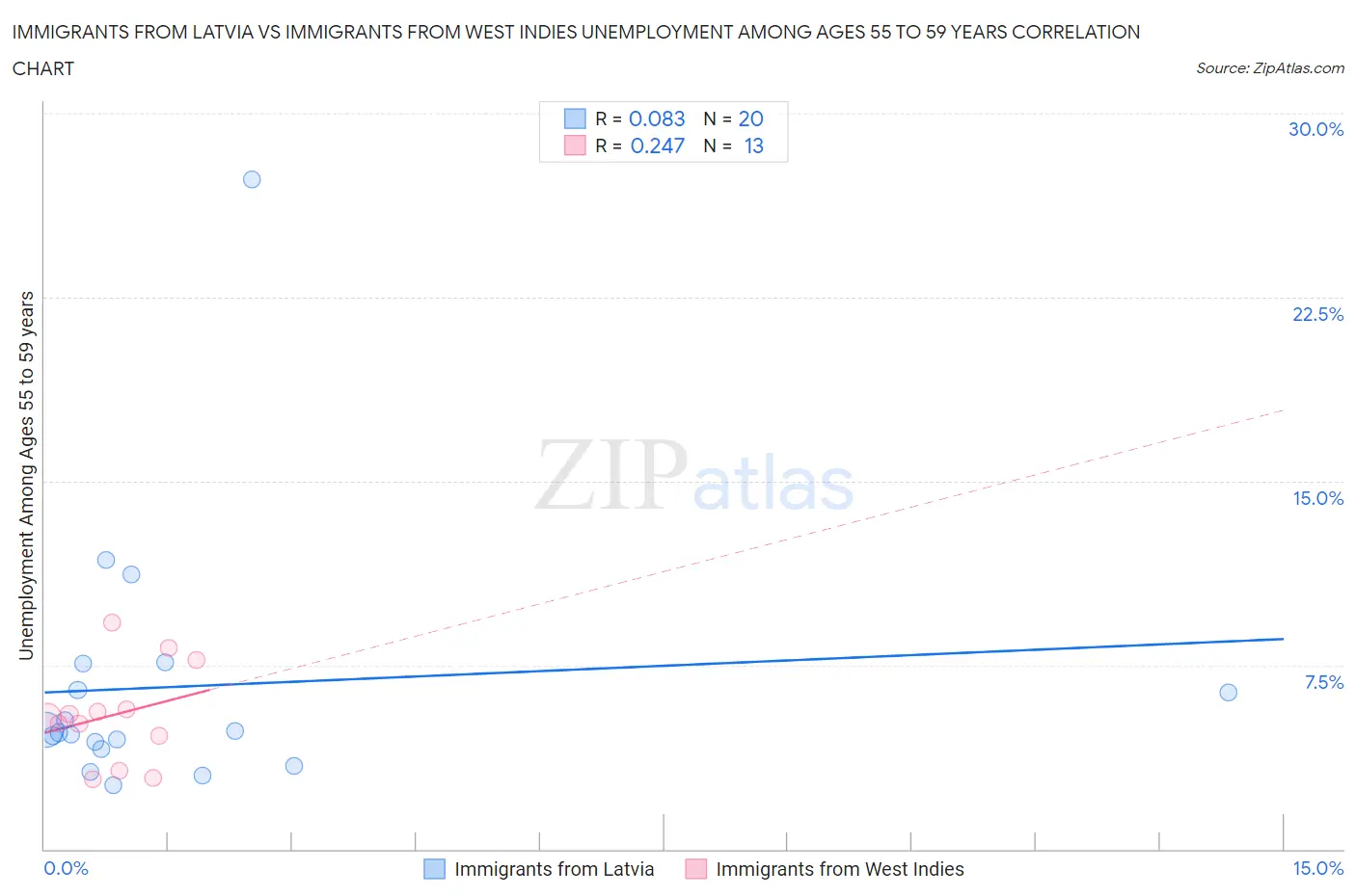 Immigrants from Latvia vs Immigrants from West Indies Unemployment Among Ages 55 to 59 years