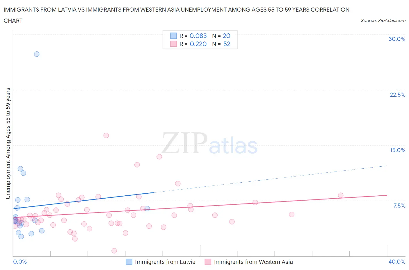 Immigrants from Latvia vs Immigrants from Western Asia Unemployment Among Ages 55 to 59 years