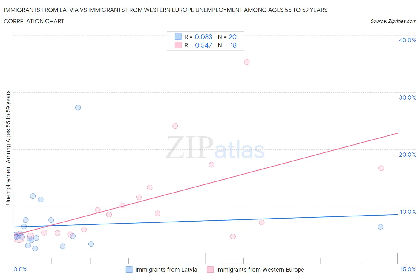 Immigrants from Latvia vs Immigrants from Western Europe Unemployment Among Ages 55 to 59 years
