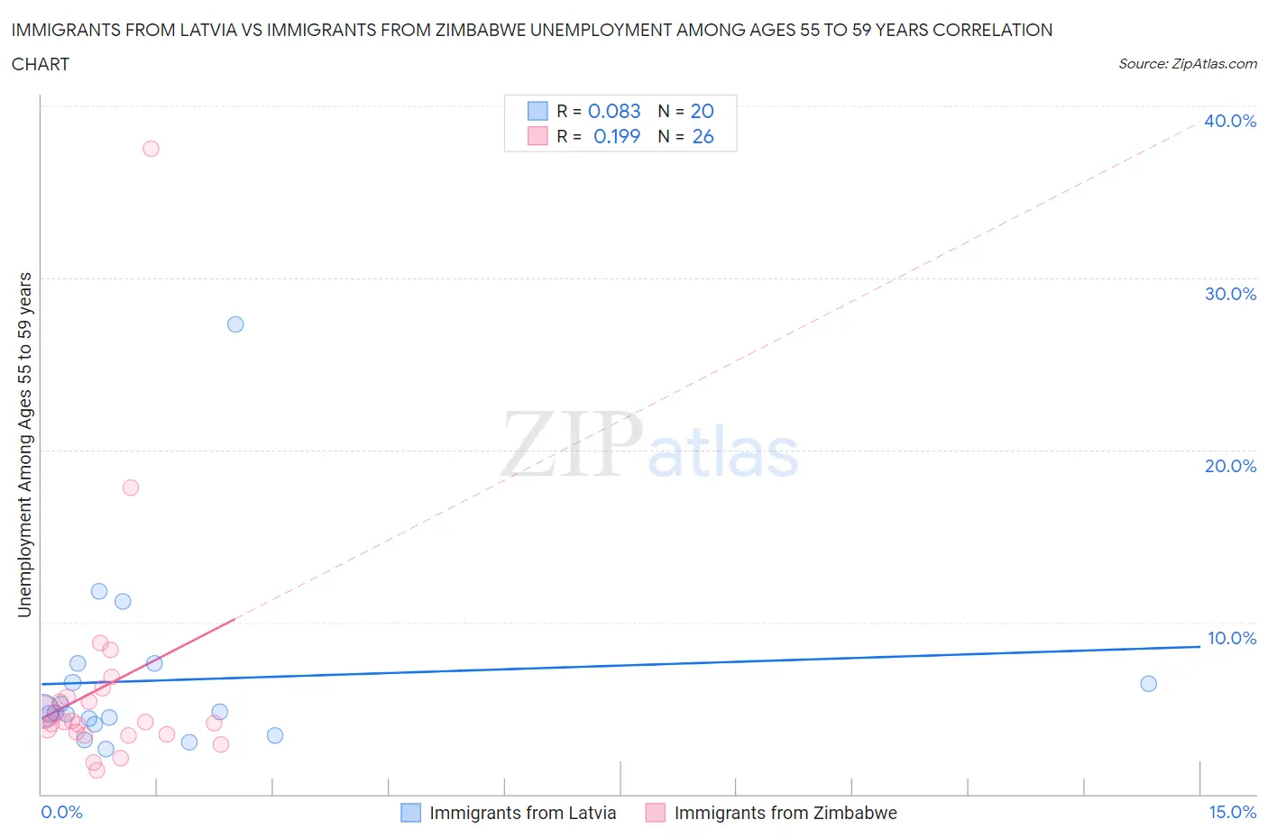 Immigrants from Latvia vs Immigrants from Zimbabwe Unemployment Among Ages 55 to 59 years