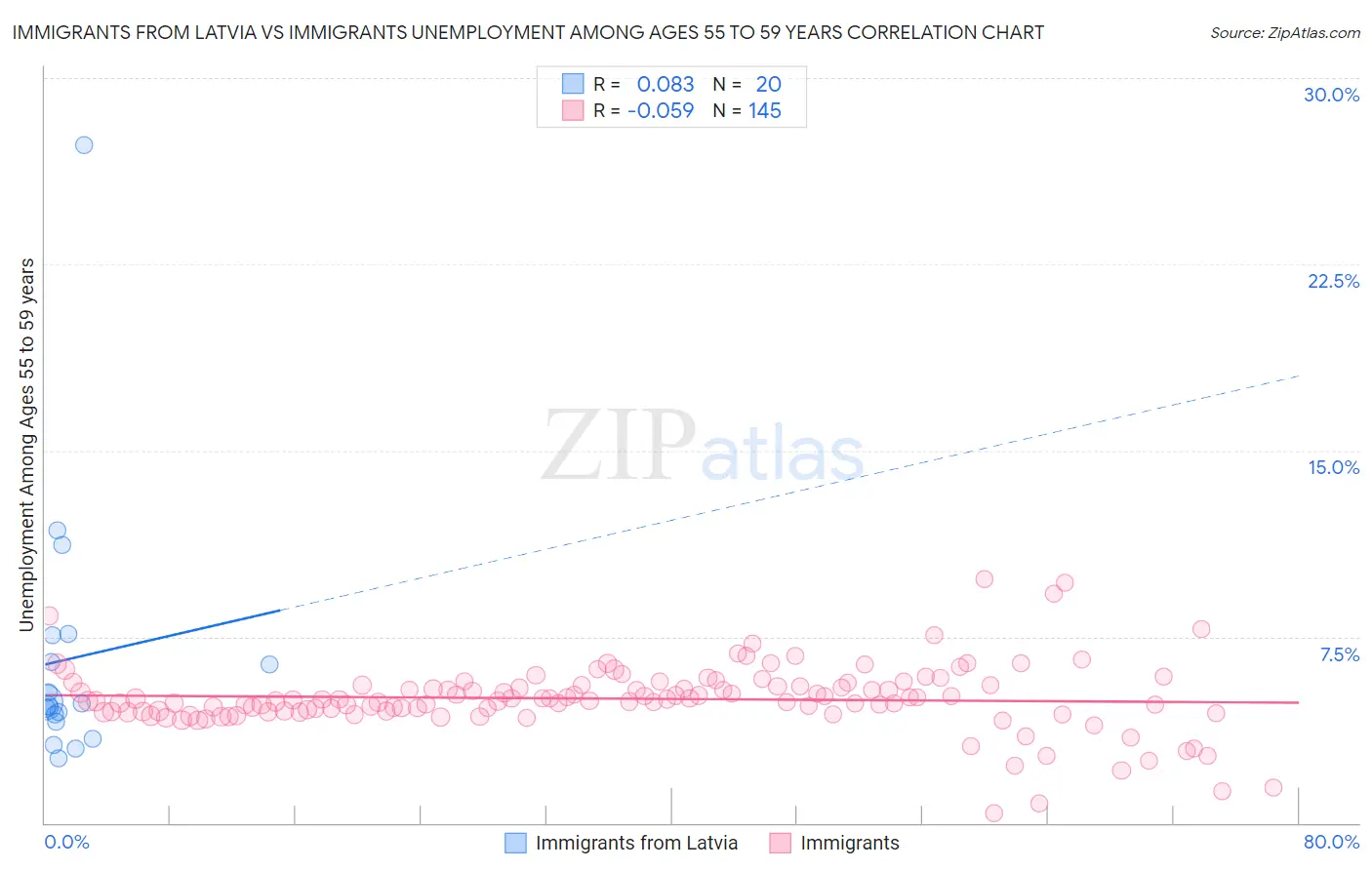 Immigrants from Latvia vs Immigrants Unemployment Among Ages 55 to 59 years
