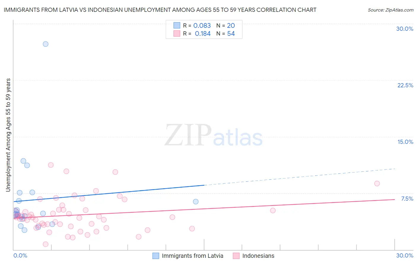 Immigrants from Latvia vs Indonesian Unemployment Among Ages 55 to 59 years