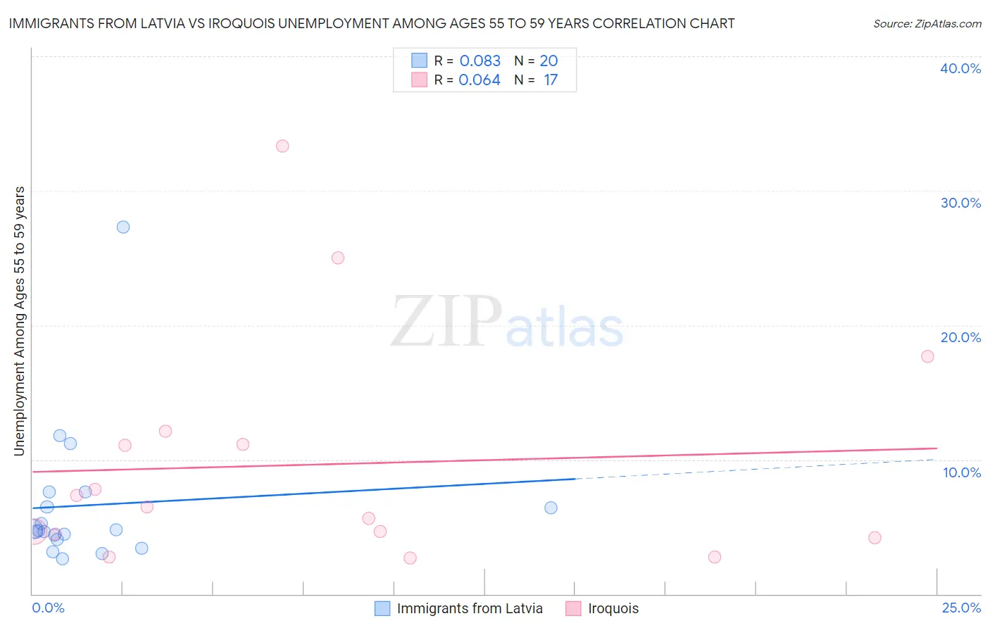 Immigrants from Latvia vs Iroquois Unemployment Among Ages 55 to 59 years