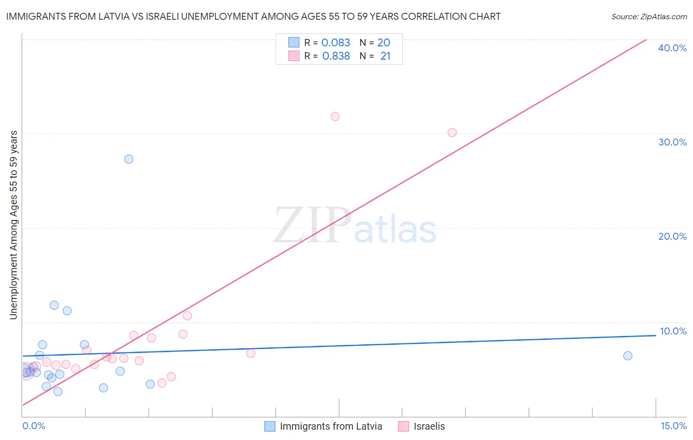 Immigrants from Latvia vs Israeli Unemployment Among Ages 55 to 59 years