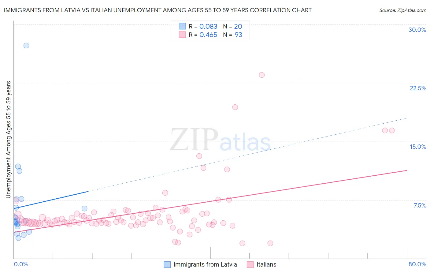 Immigrants from Latvia vs Italian Unemployment Among Ages 55 to 59 years