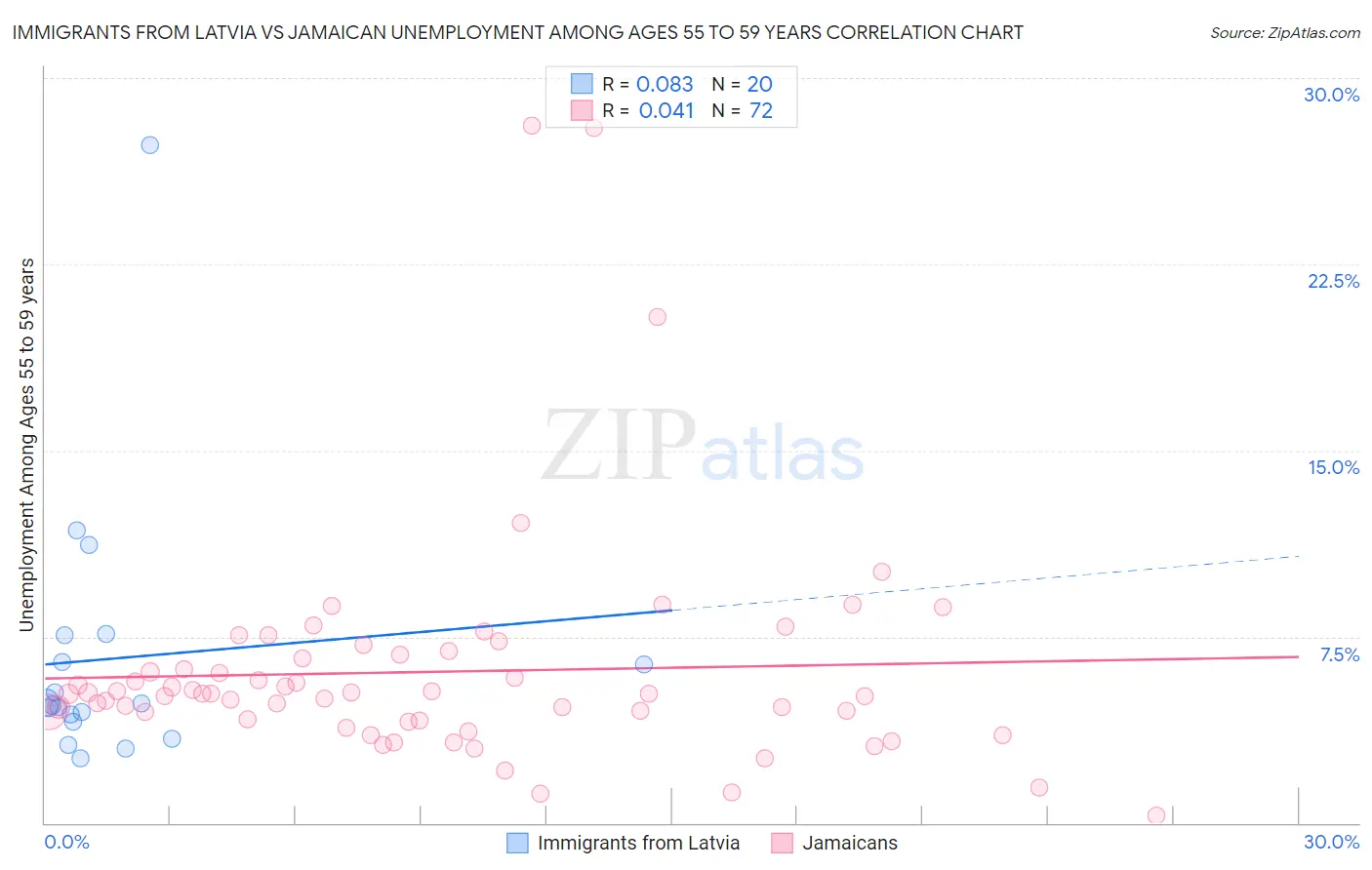 Immigrants from Latvia vs Jamaican Unemployment Among Ages 55 to 59 years