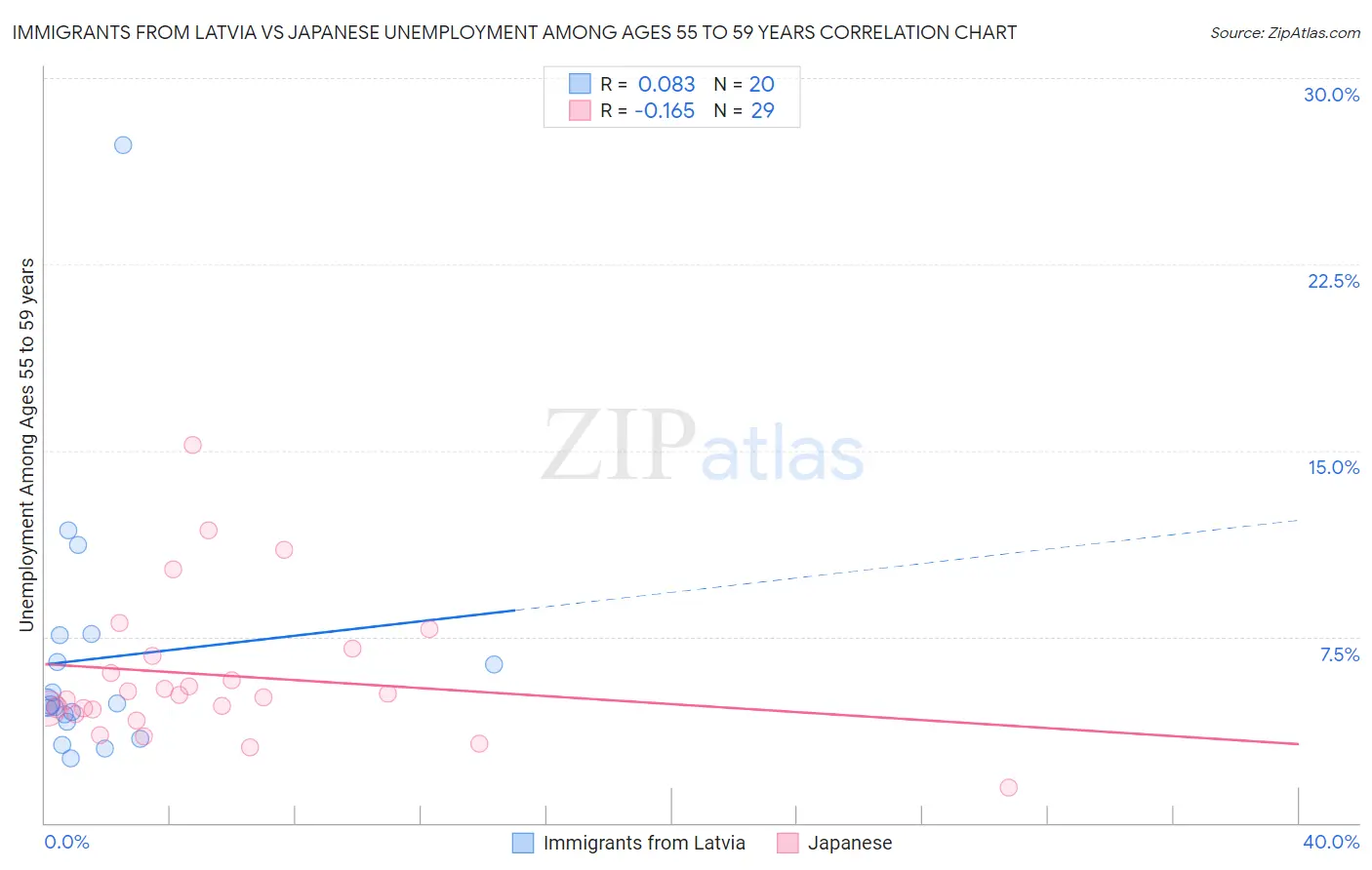 Immigrants from Latvia vs Japanese Unemployment Among Ages 55 to 59 years