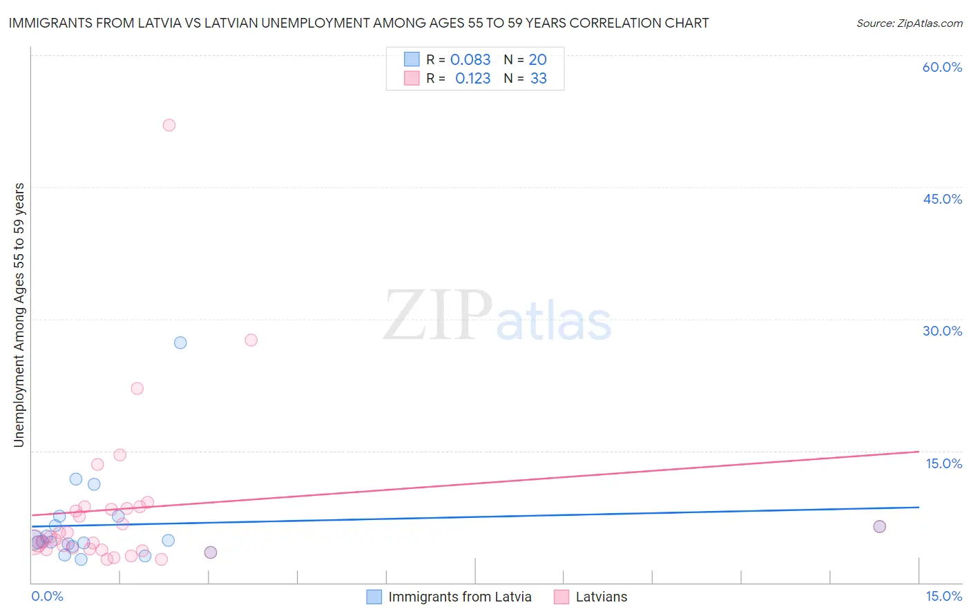 Immigrants from Latvia vs Latvian Unemployment Among Ages 55 to 59 years