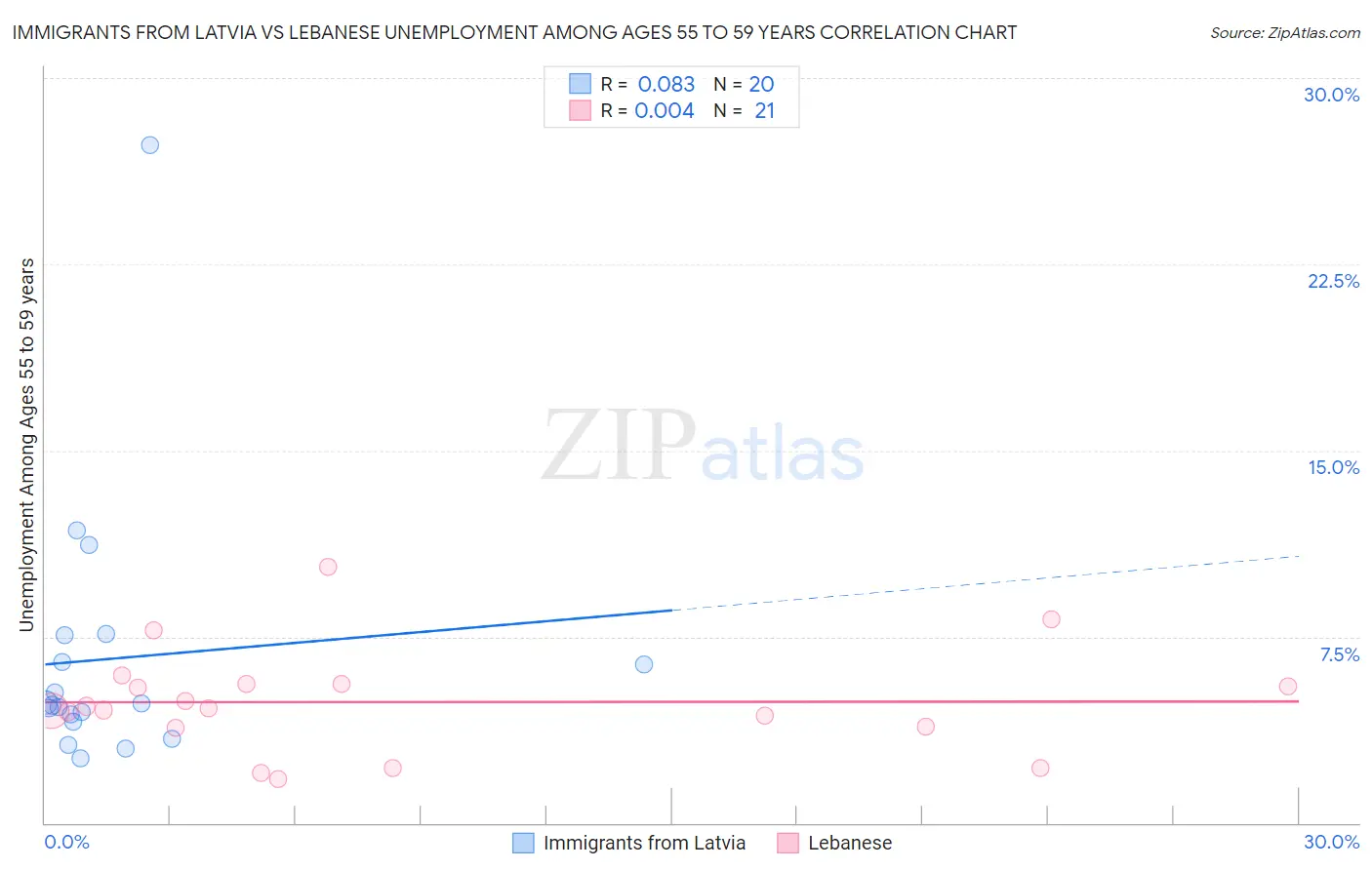 Immigrants from Latvia vs Lebanese Unemployment Among Ages 55 to 59 years