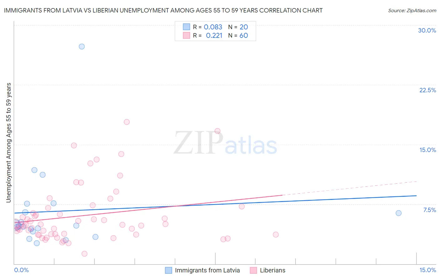 Immigrants from Latvia vs Liberian Unemployment Among Ages 55 to 59 years
