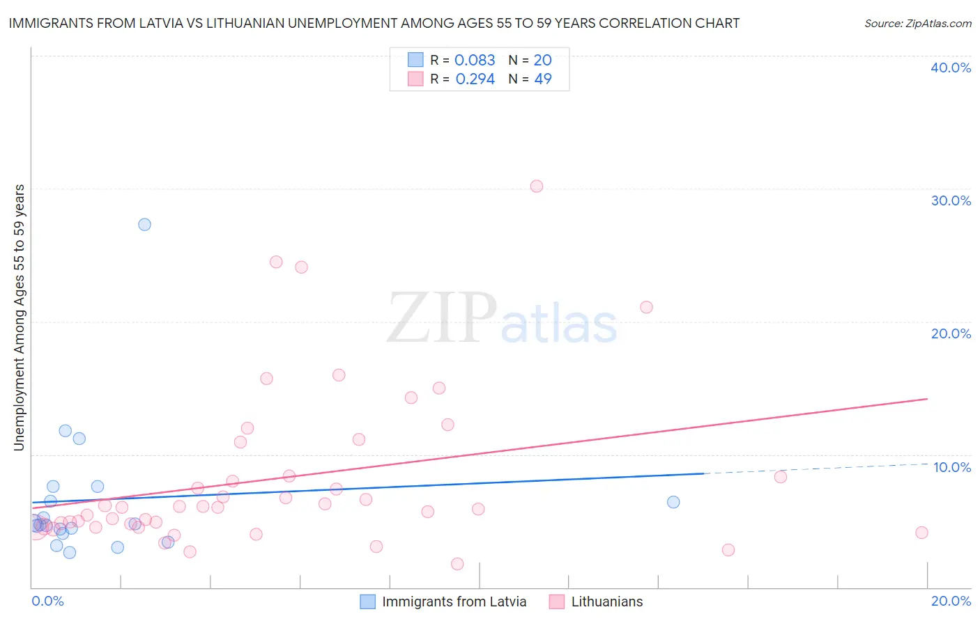 Immigrants from Latvia vs Lithuanian Unemployment Among Ages 55 to 59 years