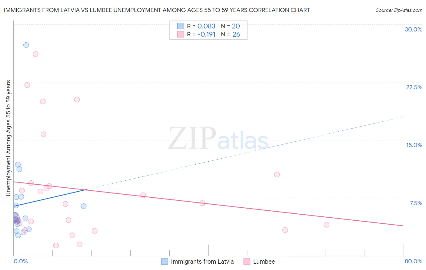 Immigrants from Latvia vs Lumbee Unemployment Among Ages 55 to 59 years
