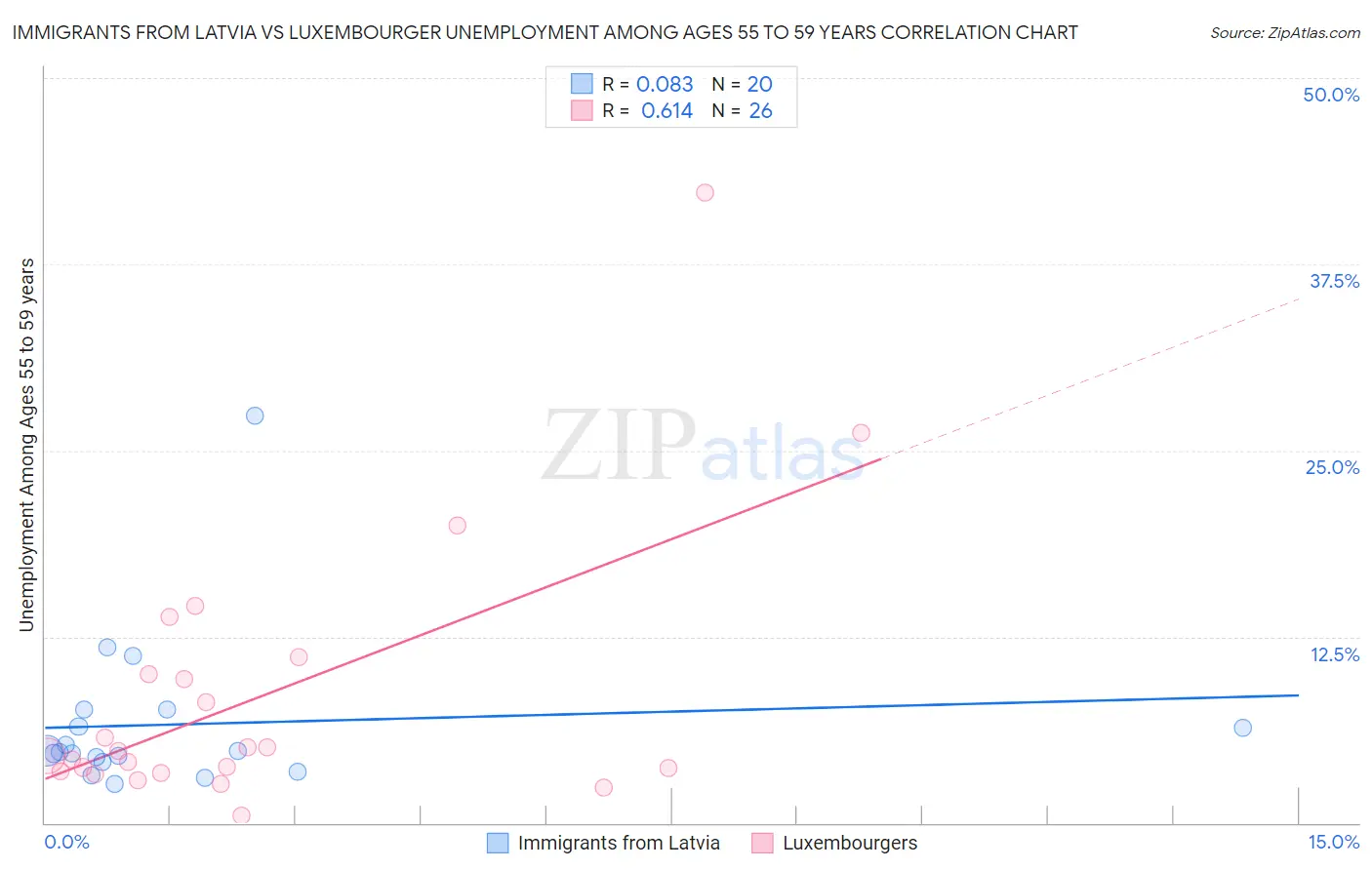 Immigrants from Latvia vs Luxembourger Unemployment Among Ages 55 to 59 years