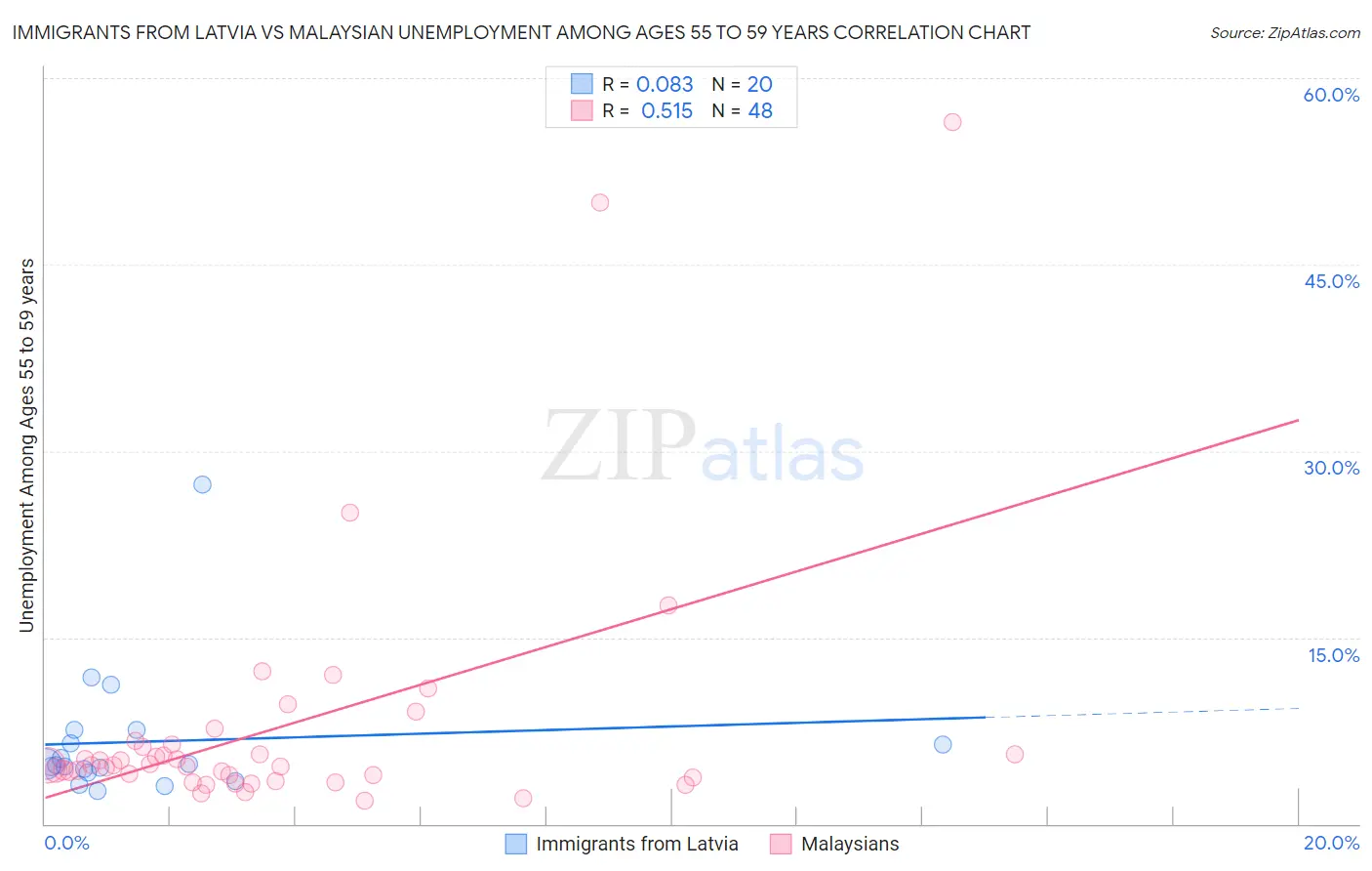 Immigrants from Latvia vs Malaysian Unemployment Among Ages 55 to 59 years