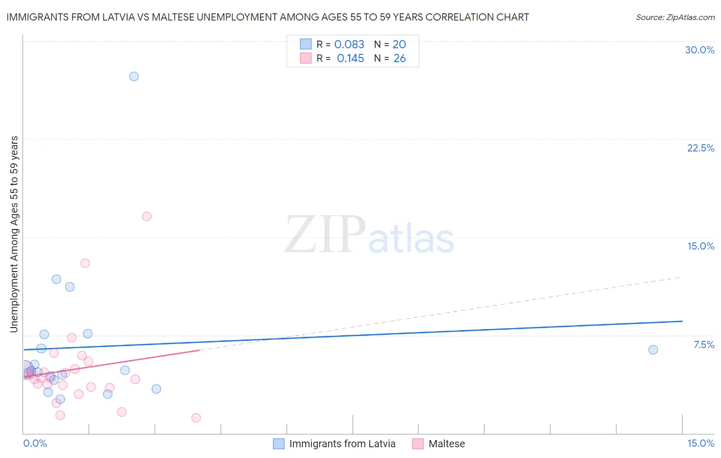 Immigrants from Latvia vs Maltese Unemployment Among Ages 55 to 59 years