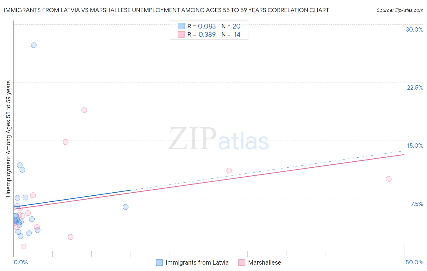 Immigrants from Latvia vs Marshallese Unemployment Among Ages 55 to 59 years