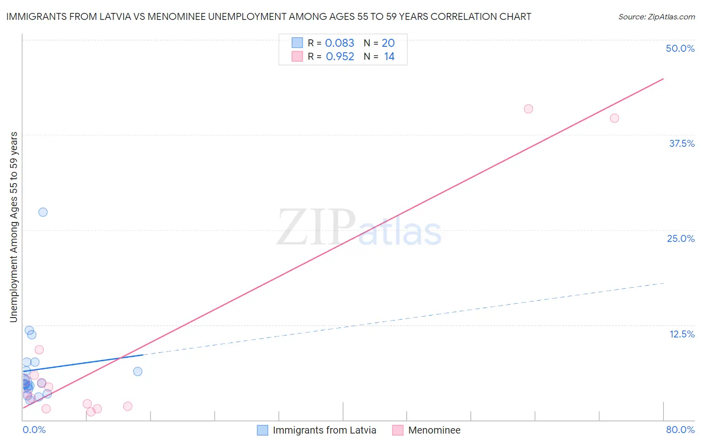 Immigrants from Latvia vs Menominee Unemployment Among Ages 55 to 59 years