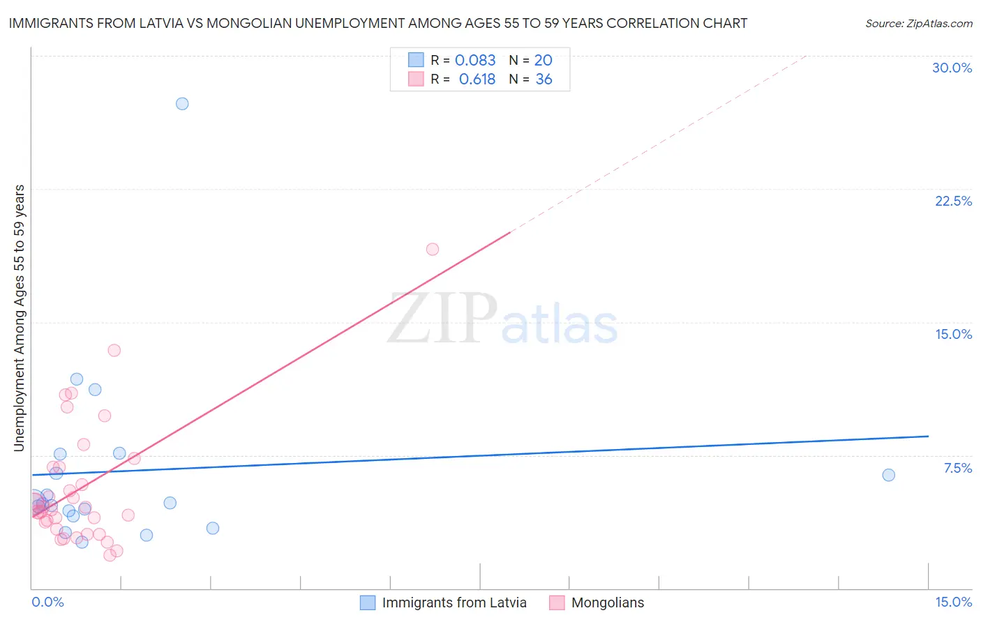 Immigrants from Latvia vs Mongolian Unemployment Among Ages 55 to 59 years