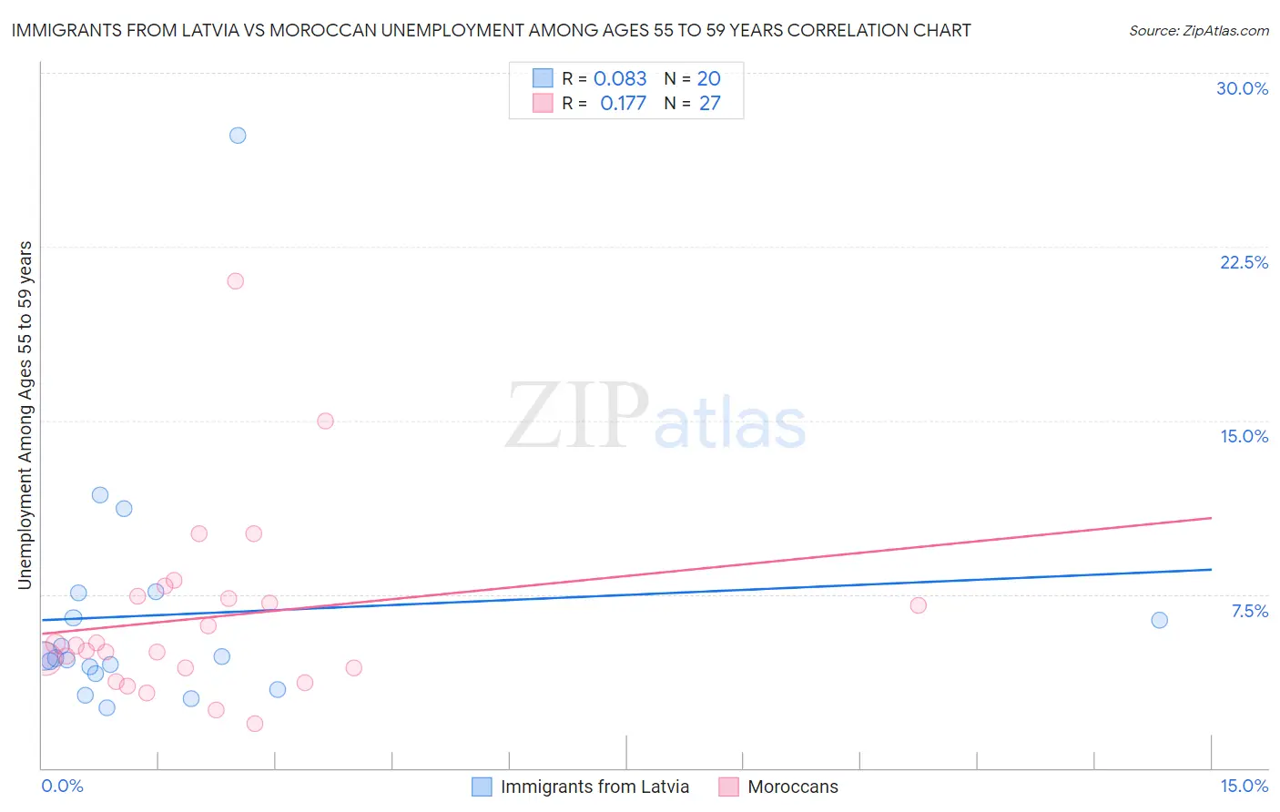 Immigrants from Latvia vs Moroccan Unemployment Among Ages 55 to 59 years