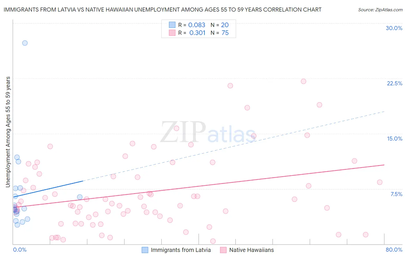 Immigrants from Latvia vs Native Hawaiian Unemployment Among Ages 55 to 59 years
