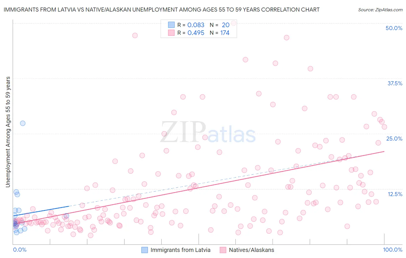 Immigrants from Latvia vs Native/Alaskan Unemployment Among Ages 55 to 59 years