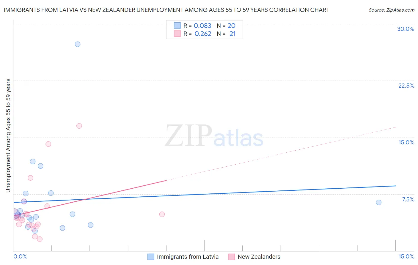 Immigrants from Latvia vs New Zealander Unemployment Among Ages 55 to 59 years